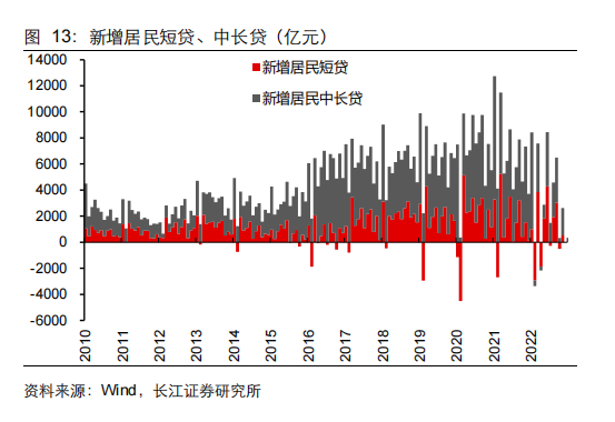 新增居民短贷、中长贷.png