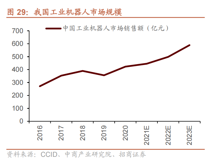 我国工业机器人市场规模.png