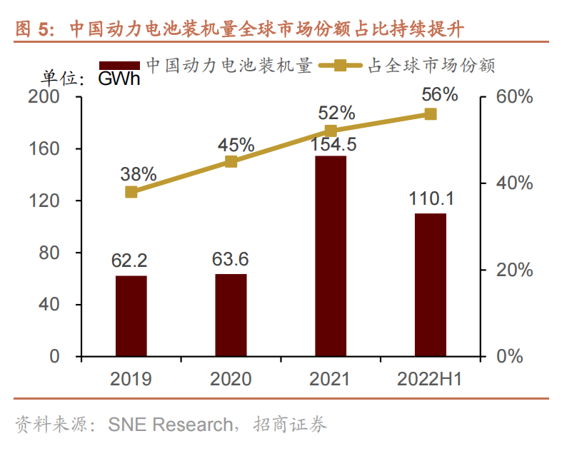 中国动力电池装机量全球市场份额占比持续提升.png