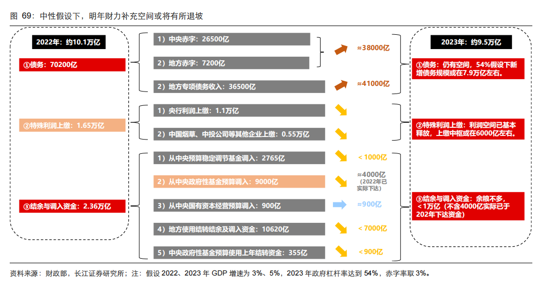 中性假设下，明年财力补充空间或将有所退坡.png