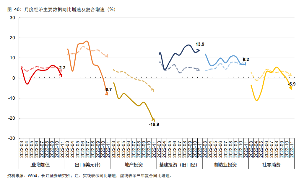 月度经济主要数据同比增速及复合增速.png