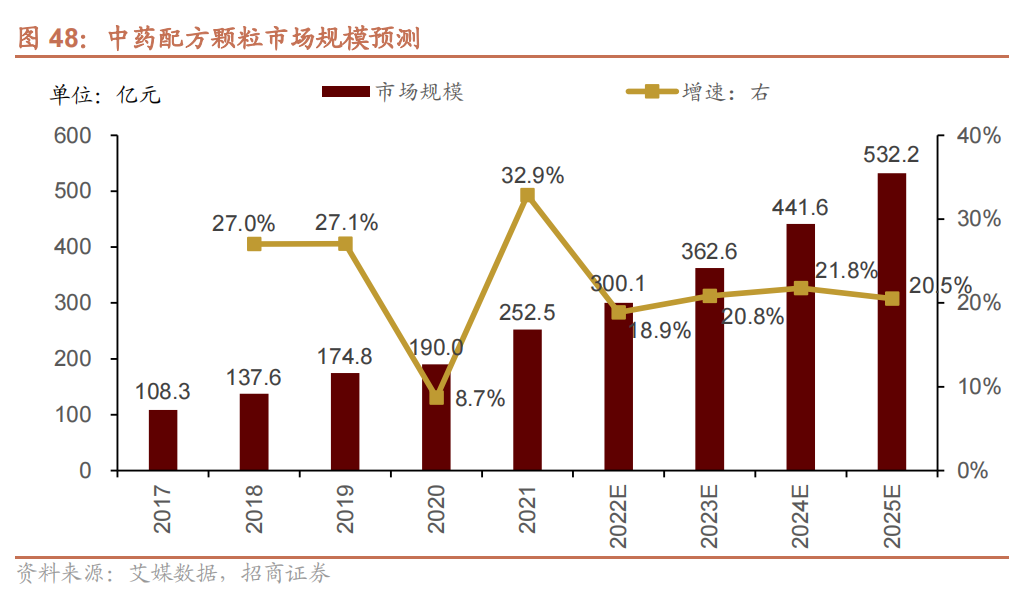 中药配方颗粒市场规模预测.png