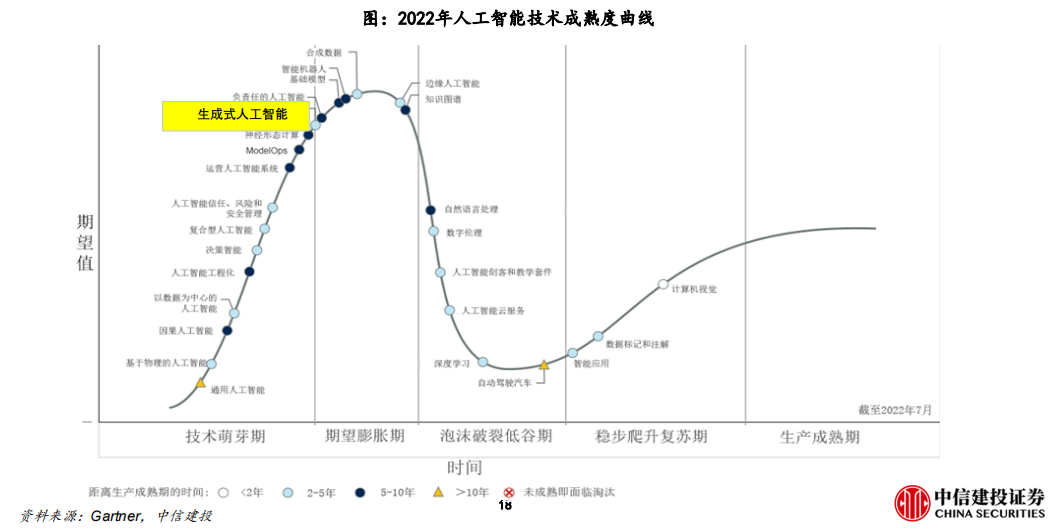 2022年人工智能技术成熟度曲线.png
