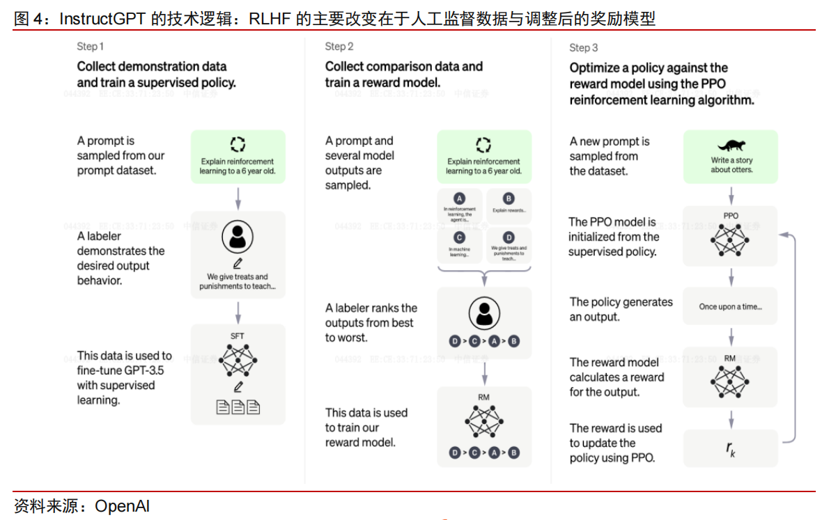 InstructGPT 的技术逻辑：RLHF 的主要改变在于人工监督数据与调整后的奖励模型.png