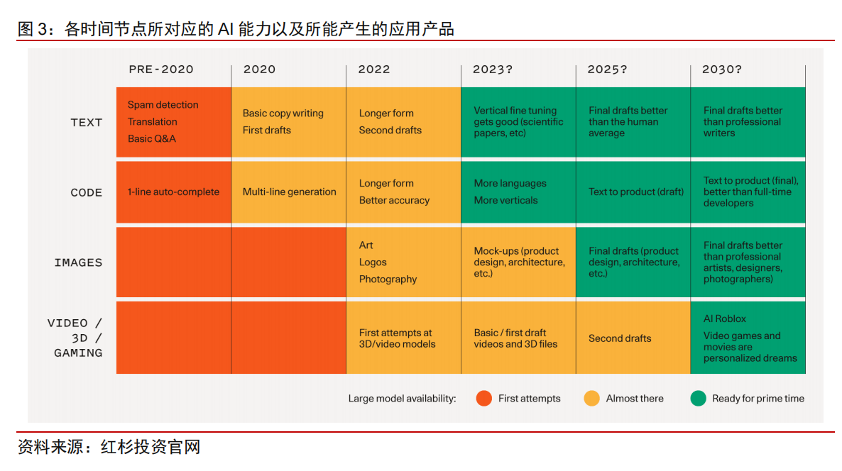 各时间节点所对应的 AI 能力以及所能产生的应用产品.png