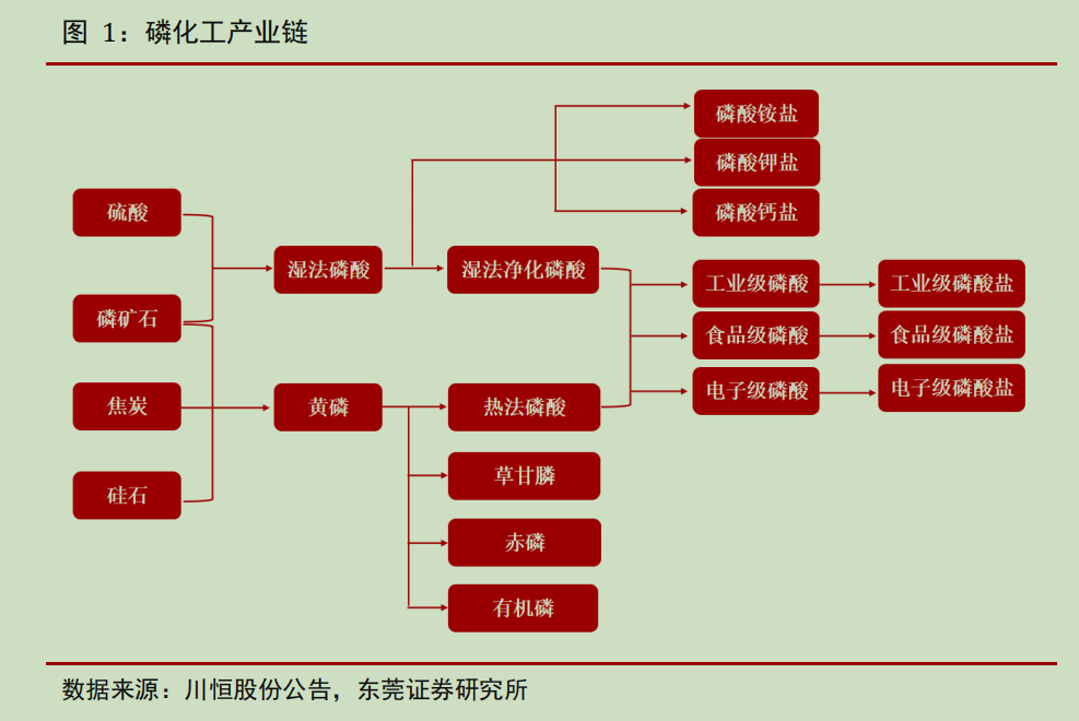 磷化工产业链.png