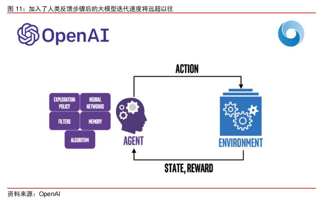 加入了人类反馈步骤后的大模型迭代速度将远超以往.png