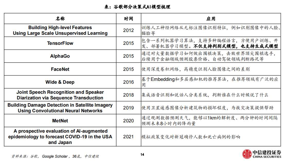 谷歌部分决策式AI模型梳理.png
