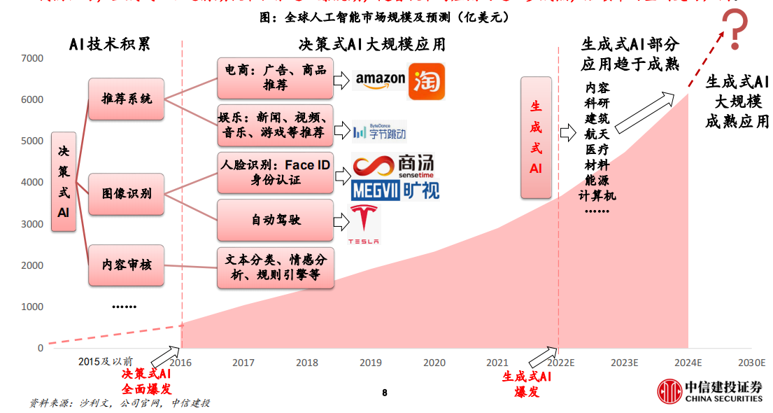 全球人工智能市场规模及预测（亿美元）.png