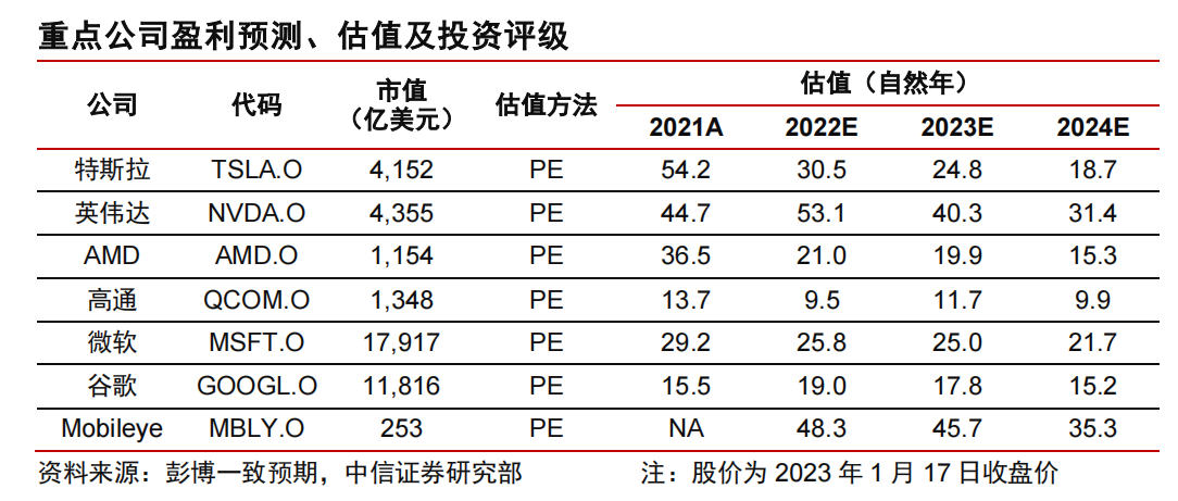 全球人工智能重点公司盈利预测、估值及投资评级.png