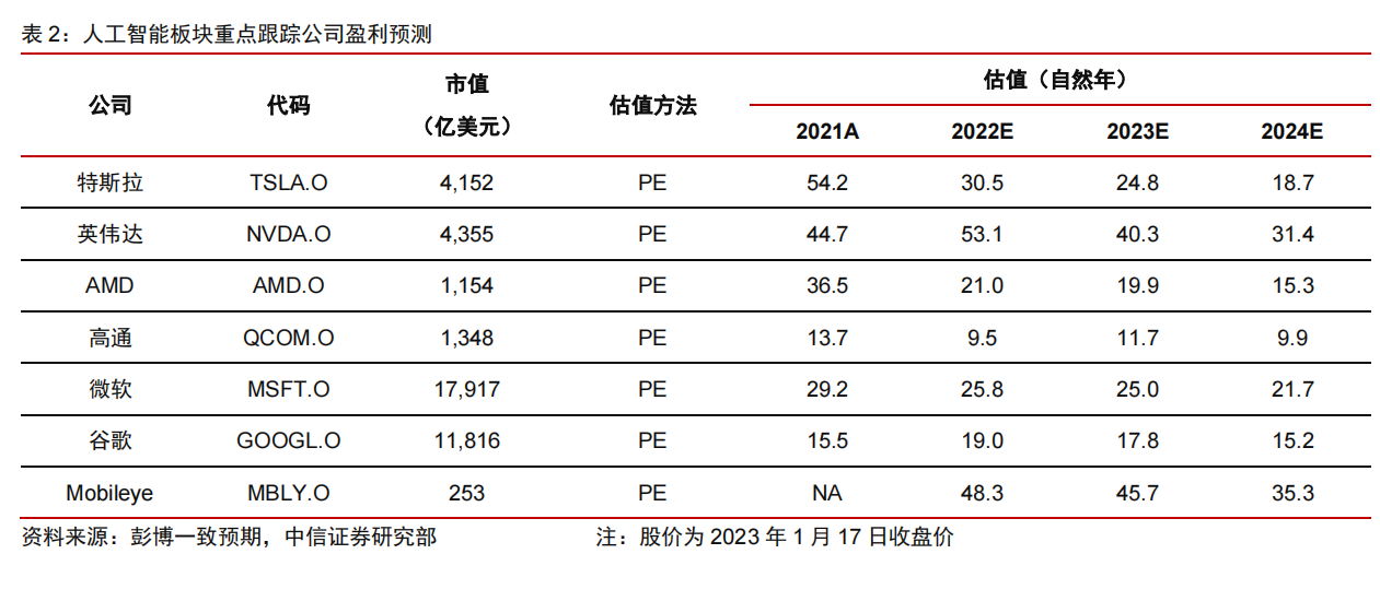 人工智能板块重点跟踪公司盈利预测.png