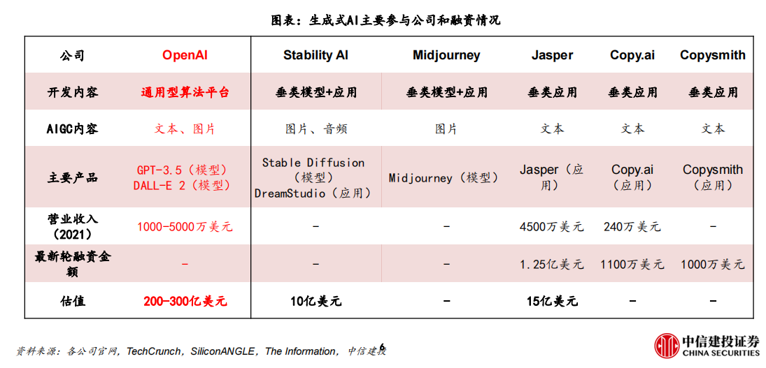 生成式AI主要参与公司和融资情况.png