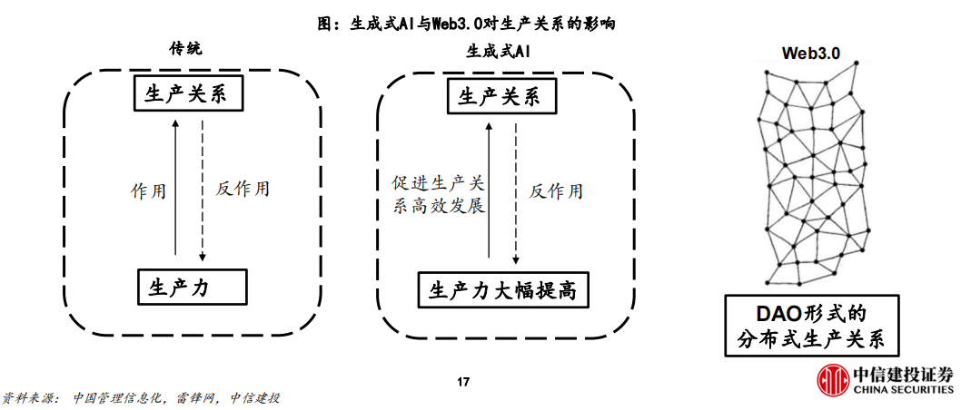 生成式AI与Web3.0对生产关系的影响.png