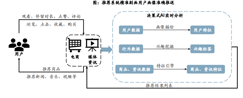 推荐系统精准刻画用户画像准确推送.png