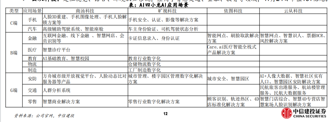 中国AI四小龙AI应用场景.png