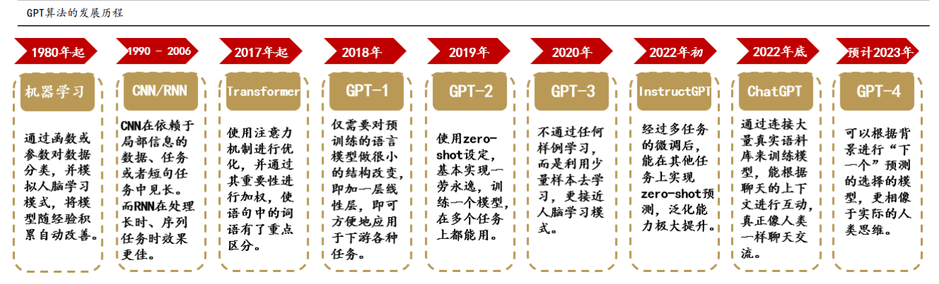 GPT算法的发展历程.png