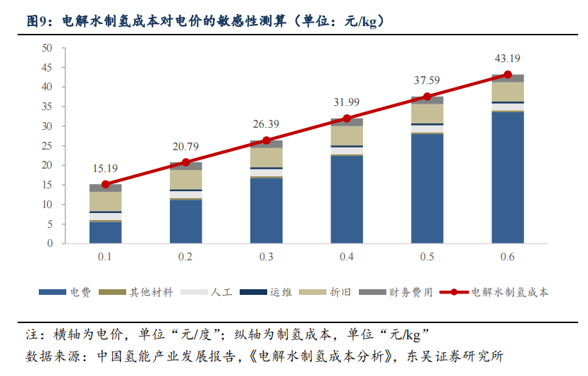 电解水制氢成本对电价的敏感性测算.png