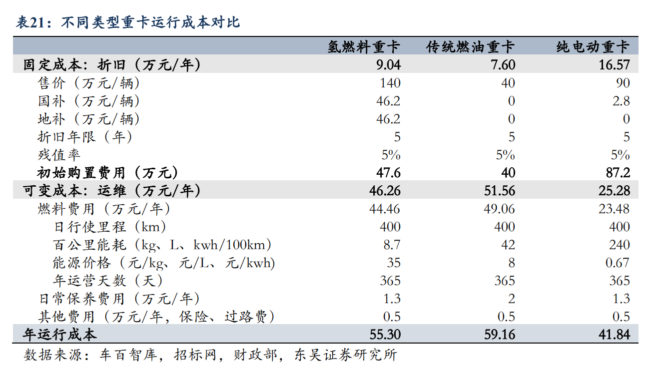 不同类型重卡运行成本对比.png