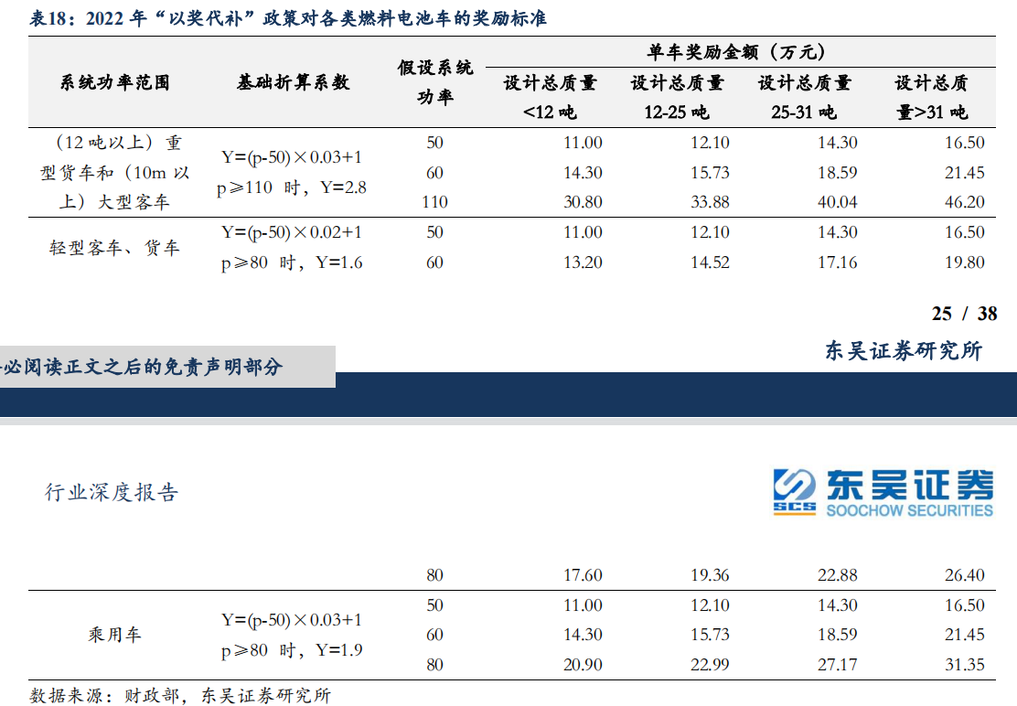 2022 年“以奖代补”政策对各类燃料电池车的奖励标准.png