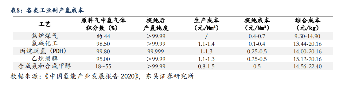 各类工业副产氢成本.png