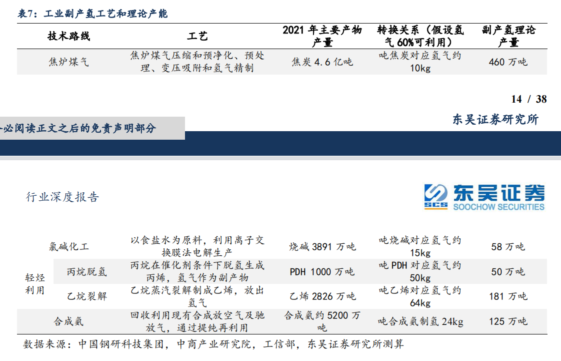 工业副产氢工艺和理论产能.png