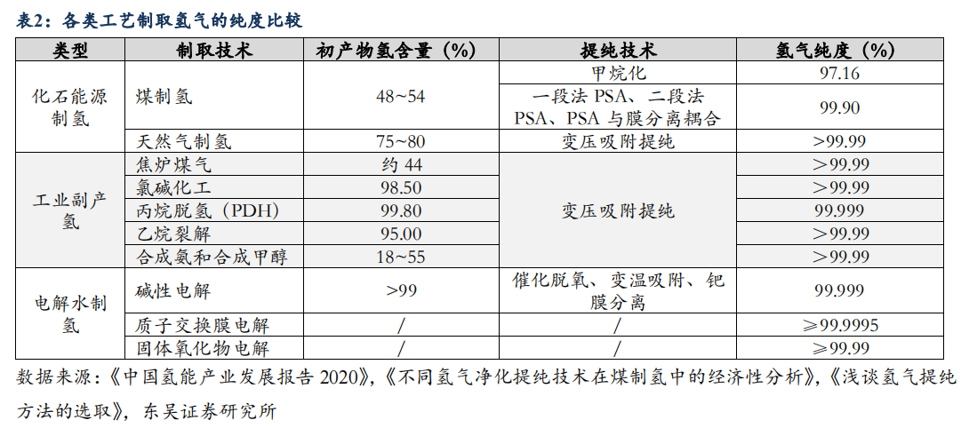 各类工艺制取氢气的纯度比较.png