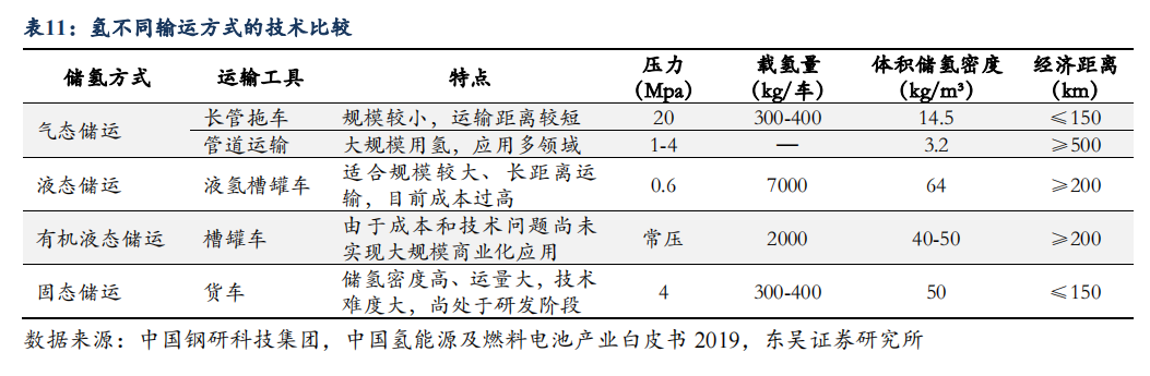 氢不同输运方式的技术比较.png