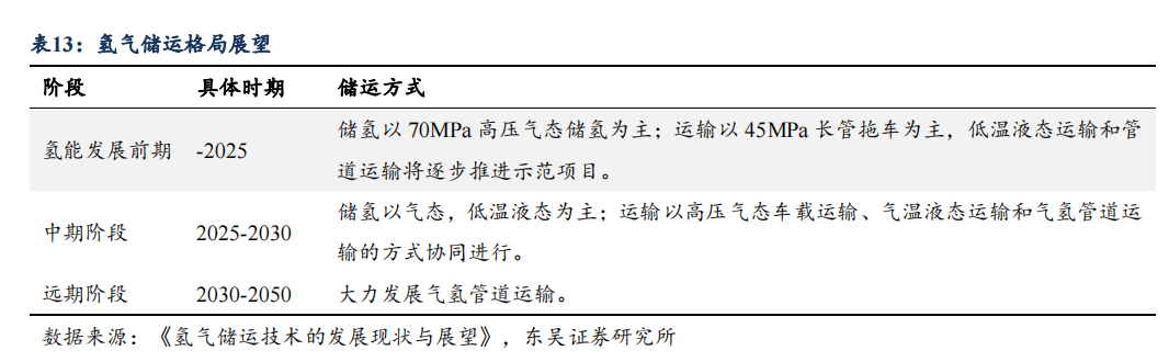 氢气储运格局展望.png