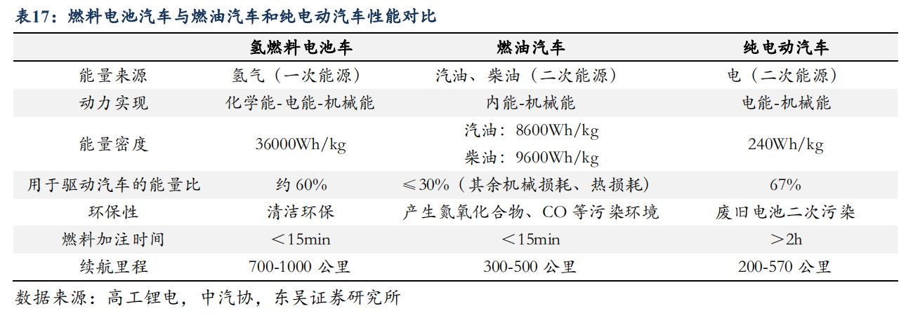 燃料电池汽车与燃油汽车和纯电动汽车性能对比.png