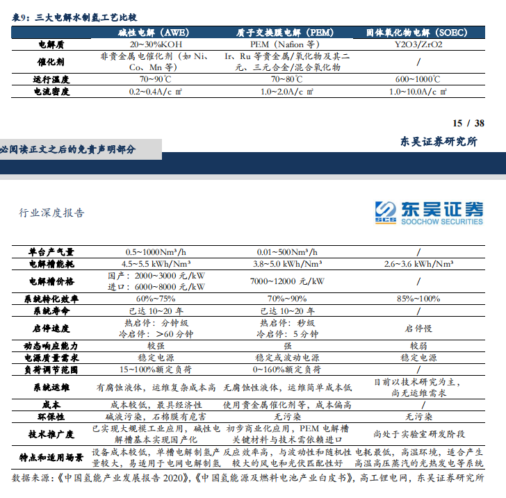 三大电解水制氢工艺比较.png