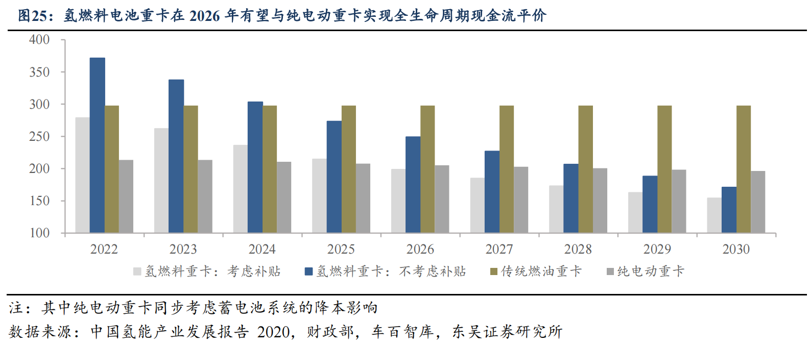 氢燃料电池重卡在 2026 年有望与纯电动重卡实现全生命周期现金流平价.png