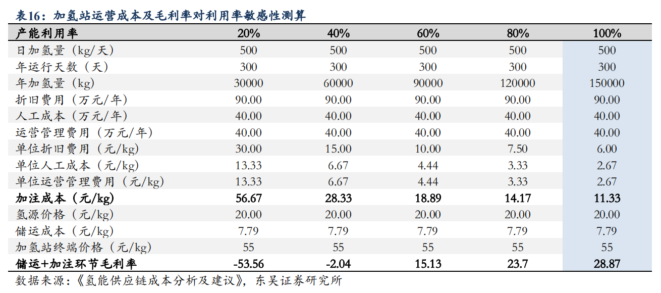 加氢站运营成本及毛利率对利用率敏感性测算.png