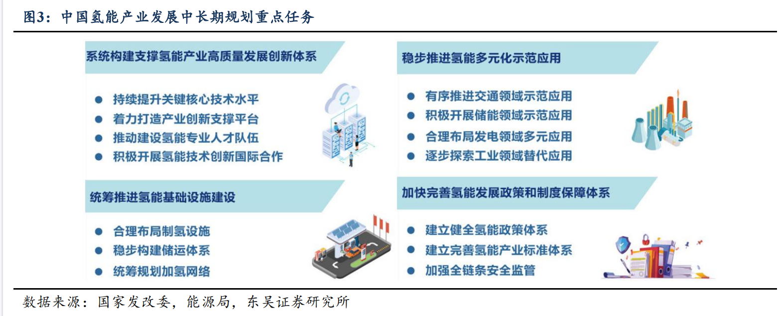 中国氢能产业发展中长期规划重点任务.png