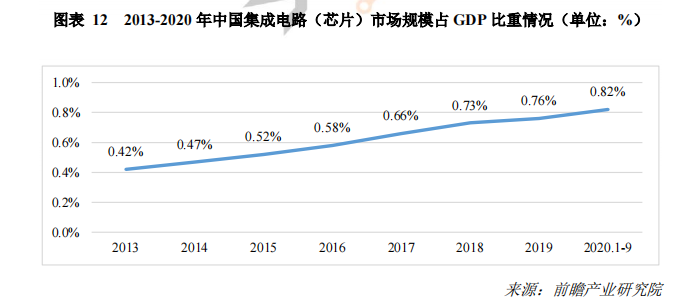2013-2020 年中国集成电路（芯片）市场规模占 GDP 比重情况.png
