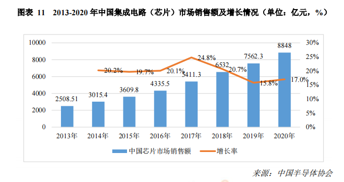 2013-2020 年中国集成电路（芯片）市场销售额及增长情况.png