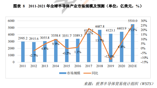 2011-2021 年全球半导体产业市场规模及预测.png