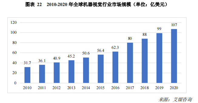 2010-2020 年全球机器视觉行业市场规模.png