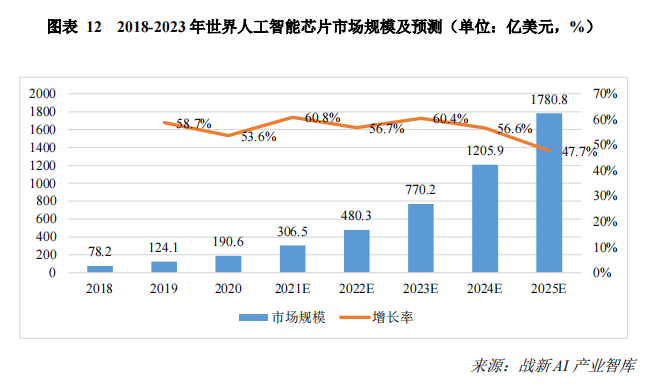 2018-2023 年世界人工智能芯片市场规模及预测.png