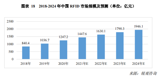 2018-2024 年中国 RFID 市场规模及预测.png