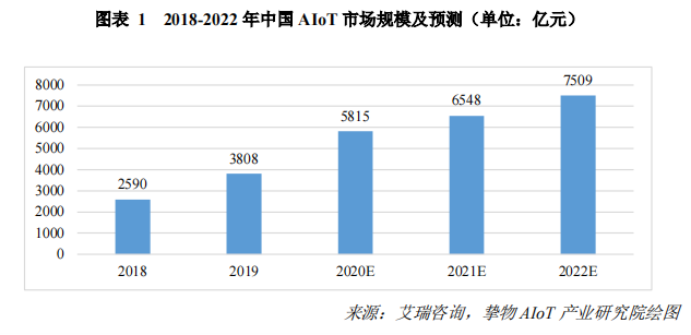 2018-2022 年中国 AIoT 市场规模及预测.png