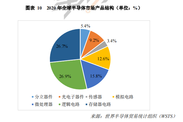 2020 年全球半导体市场产品结构.png