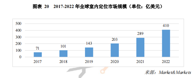 2017-2022 年全球室内定位市场规模.png