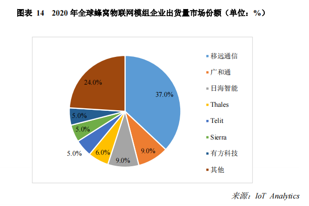 2020 年全球蜂窝物联网模组企业出货量市场份额.png