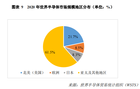2020 年世界半导体市场规模地区分布.png