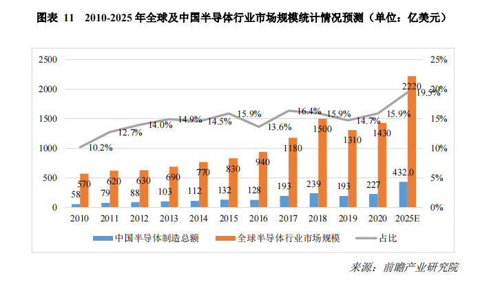 2010-2025 年全球及中国半导体行业市场规模统计情况预测.png
