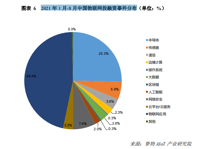 2021 年 1 月-8 月中国物联网投融资事件分布.png