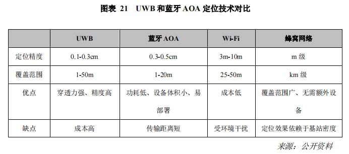 UWB 和蓝牙 AOA 定位技术对比.png