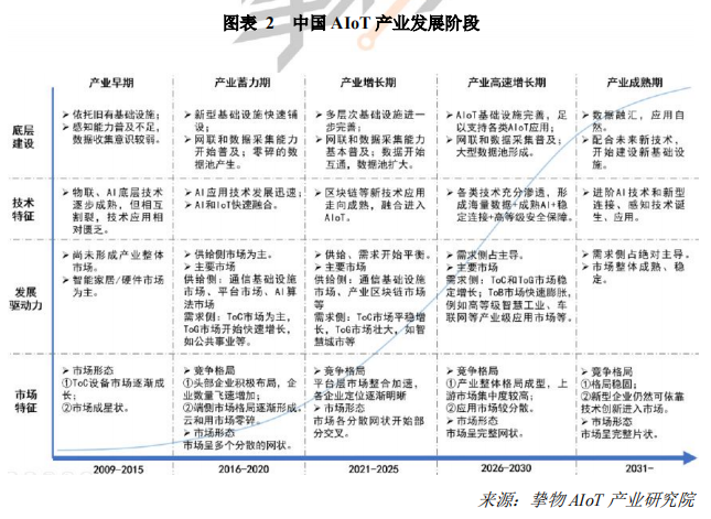 中国 AIoT 产业发展阶段.png
