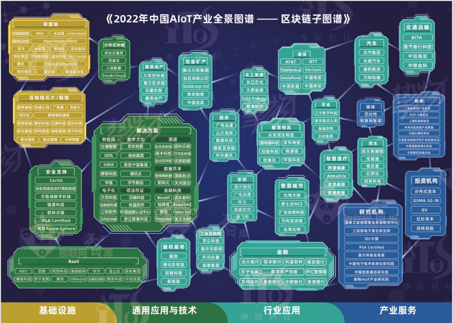 2022 年中国 AIoT 产业全景图谱-区块链子图谱.png