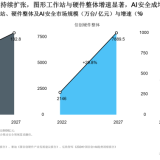 专题：2025信创产业新发展+AI趋势数字化研究报告